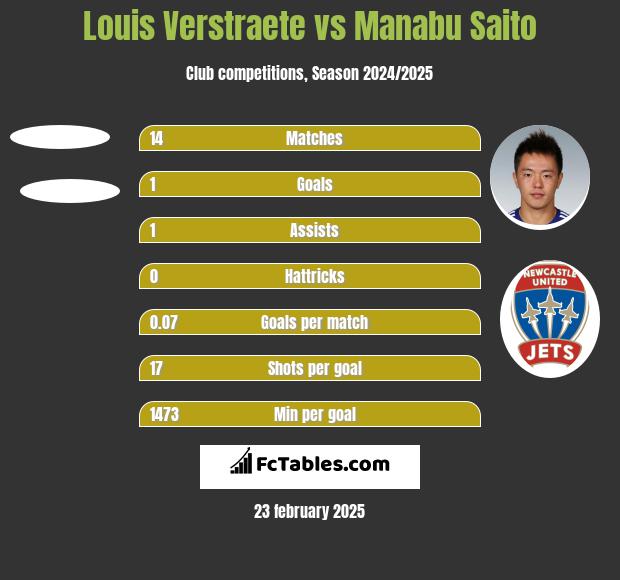 Louis Verstraete vs Manabu Saito h2h player stats