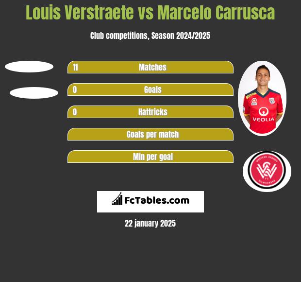 Louis Verstraete vs Marcelo Carrusca h2h player stats