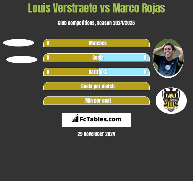 Louis Verstraete vs Marco Rojas h2h player stats