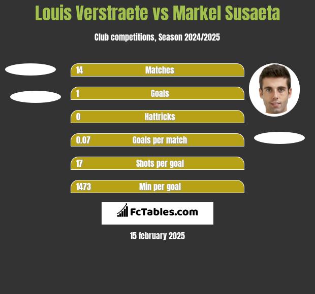 Louis Verstraete vs Markel Susaeta h2h player stats