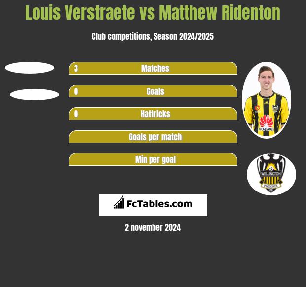 Louis Verstraete vs Matthew Ridenton h2h player stats