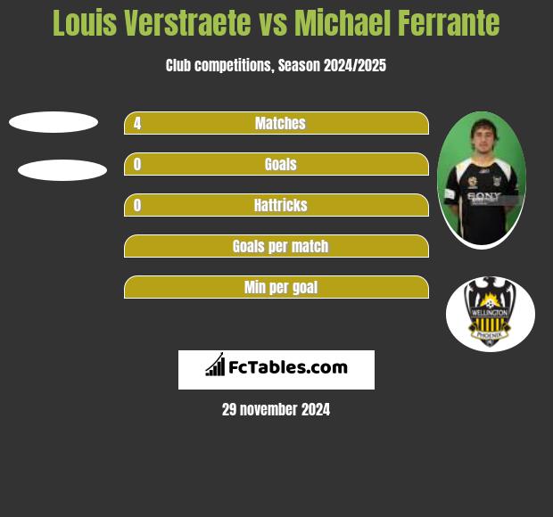 Louis Verstraete vs Michael Ferrante h2h player stats