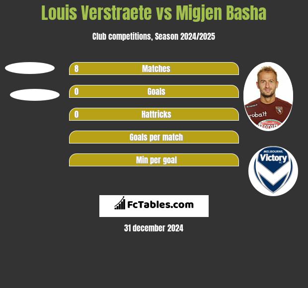 Louis Verstraete vs Migjen Basha h2h player stats