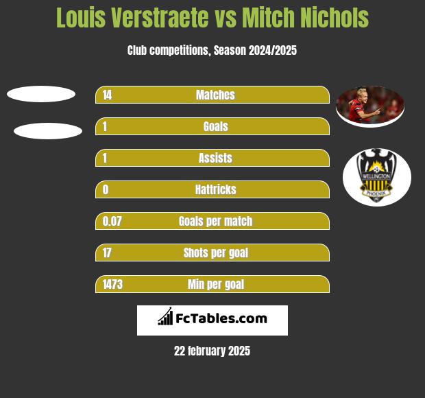 Louis Verstraete vs Mitch Nichols h2h player stats