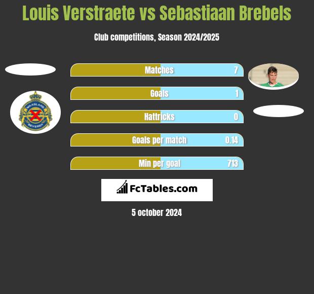 Louis Verstraete vs Sebastiaan Brebels h2h player stats