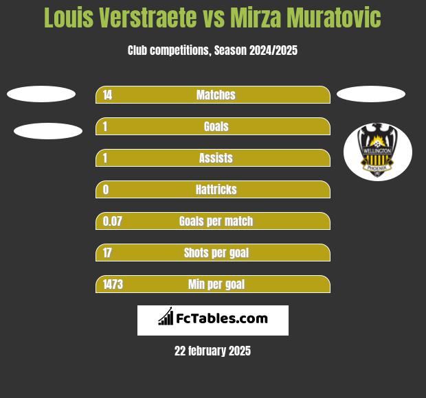 Louis Verstraete vs Mirza Muratovic h2h player stats