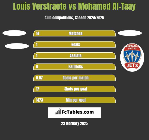 Louis Verstraete vs Mohamed Al-Taay h2h player stats