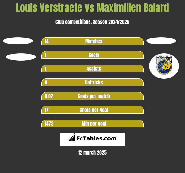 Louis Verstraete vs Maximilien Balard h2h player stats