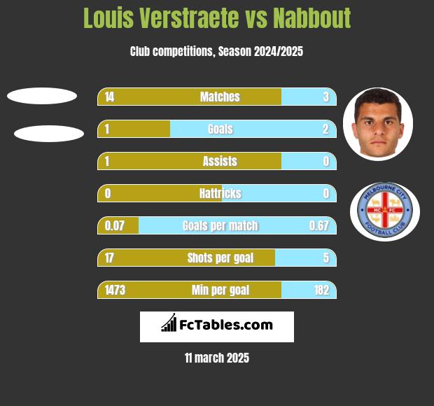 Louis Verstraete vs Nabbout h2h player stats