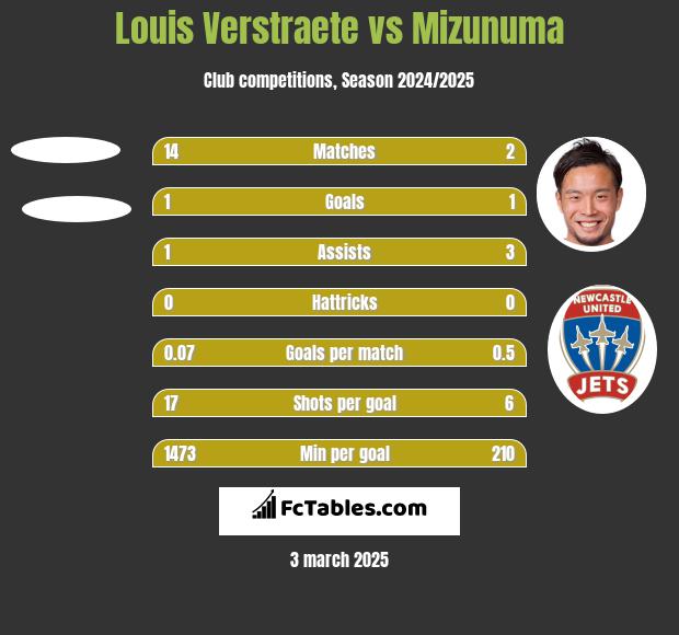 Louis Verstraete vs Mizunuma h2h player stats