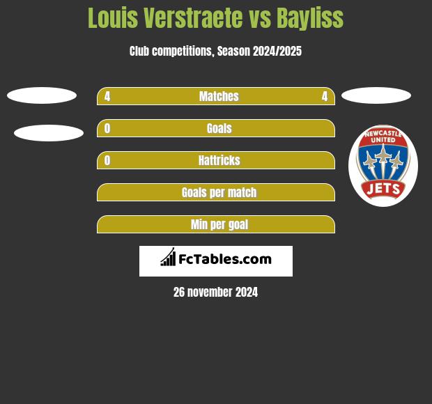 Louis Verstraete vs Bayliss h2h player stats