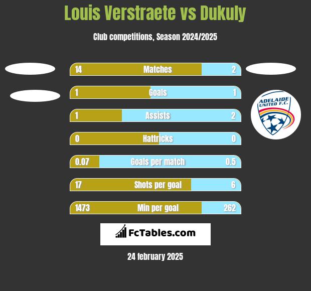 Louis Verstraete vs Dukuly h2h player stats