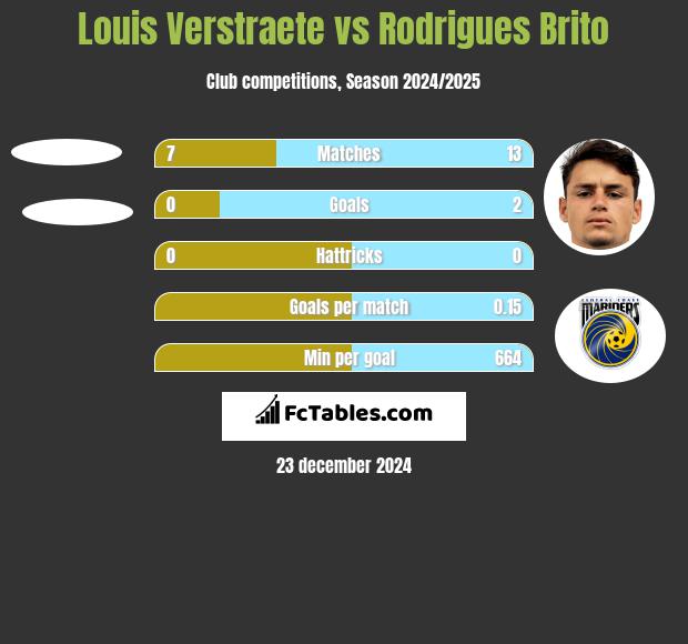 Louis Verstraete vs Rodrigues Brito h2h player stats