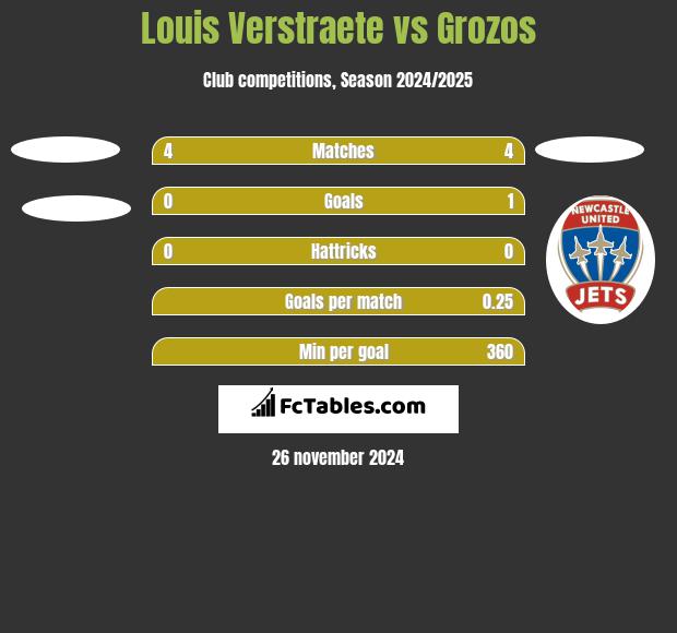 Louis Verstraete vs Grozos h2h player stats