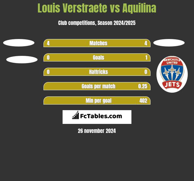 Louis Verstraete vs Aquilina h2h player stats