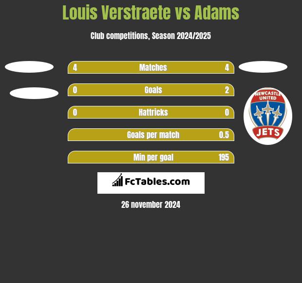 Louis Verstraete vs Adams h2h player stats