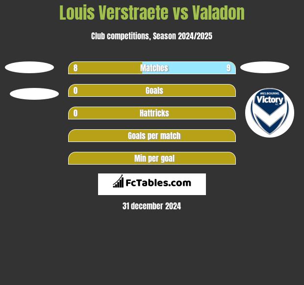 Louis Verstraete vs Valadon h2h player stats