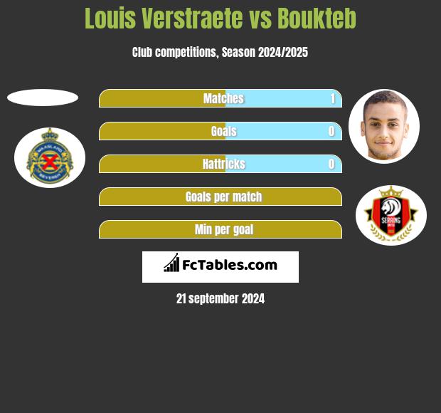 Louis Verstraete vs Boukteb h2h player stats