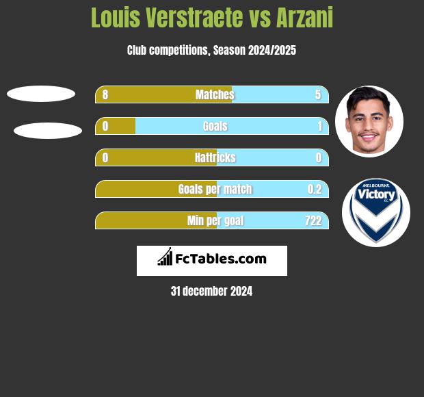 Louis Verstraete vs Arzani h2h player stats