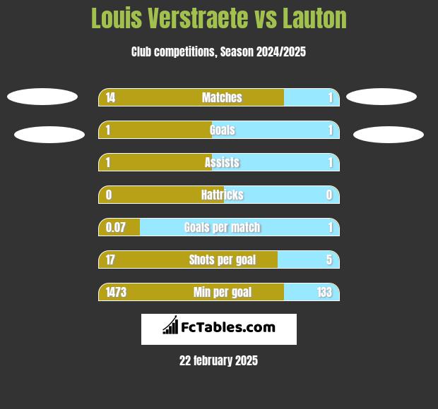 Louis Verstraete vs Lauton h2h player stats