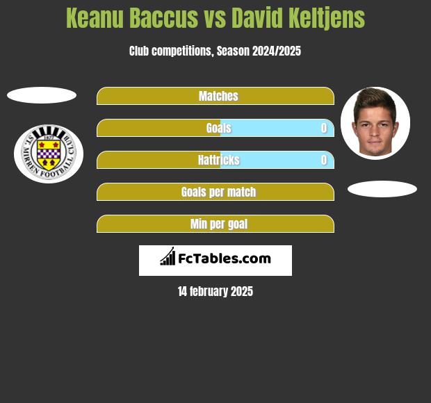 Keanu Baccus vs David Keltjens h2h player stats