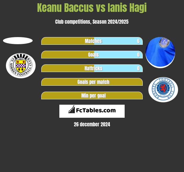 Keanu Baccus vs Ianis Hagi h2h player stats