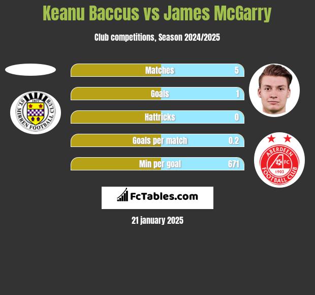 Keanu Baccus vs James McGarry h2h player stats