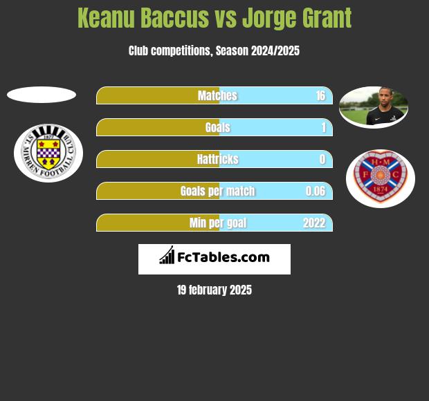 Keanu Baccus vs Jorge Grant h2h player stats