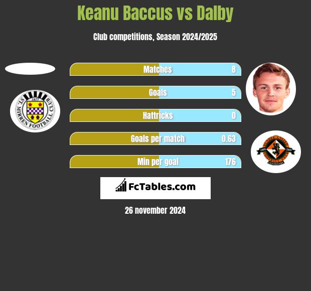 Keanu Baccus vs Dalby h2h player stats