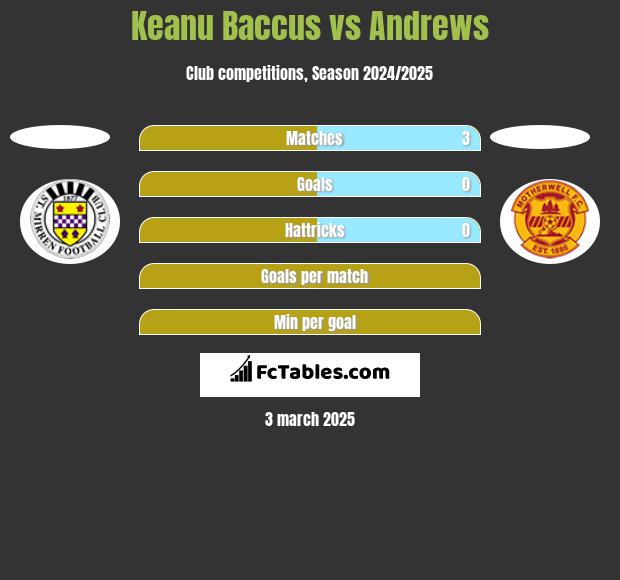 Keanu Baccus vs Andrews h2h player stats