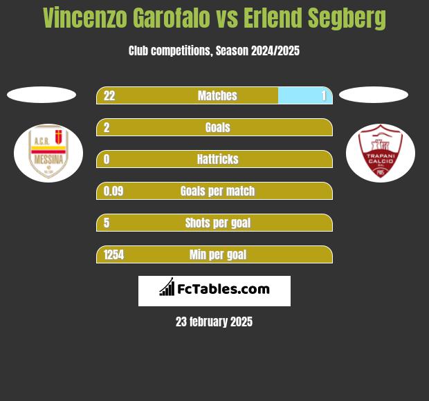 Vincenzo Garofalo vs Erlend Segberg h2h player stats