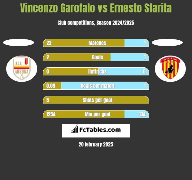 Vincenzo Garofalo vs Ernesto Starita h2h player stats