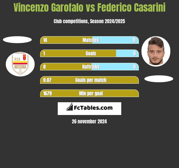 Vincenzo Garofalo vs Federico Casarini h2h player stats