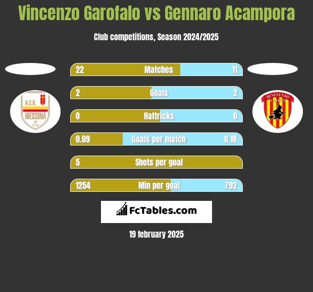 Vincenzo Garofalo vs Gennaro Acampora h2h player stats