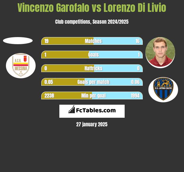 Vincenzo Garofalo vs Lorenzo Di Livio h2h player stats