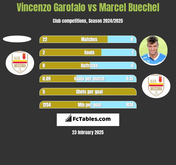 Vincenzo Garofalo vs Marcel Buechel h2h player stats