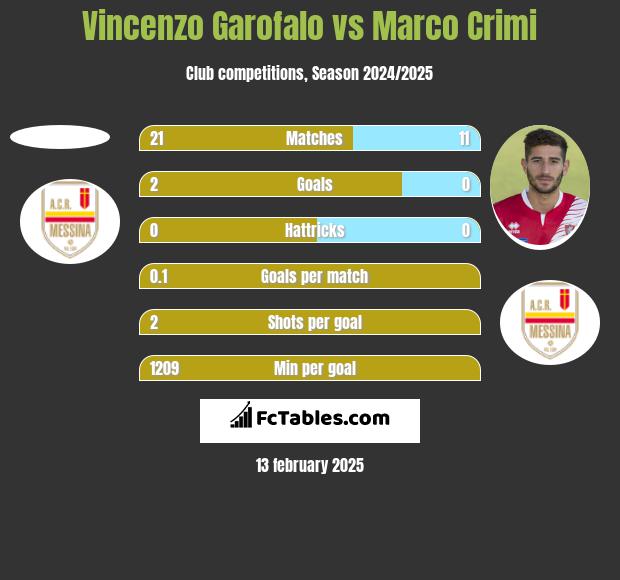 Vincenzo Garofalo vs Marco Crimi h2h player stats