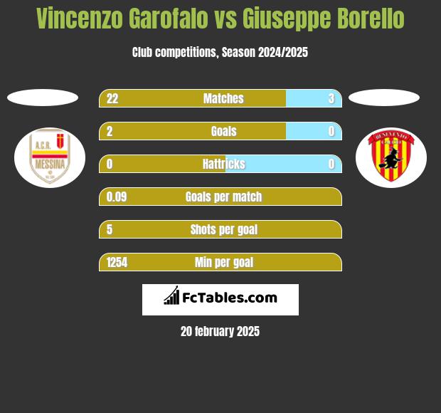 Vincenzo Garofalo vs Giuseppe Borello h2h player stats