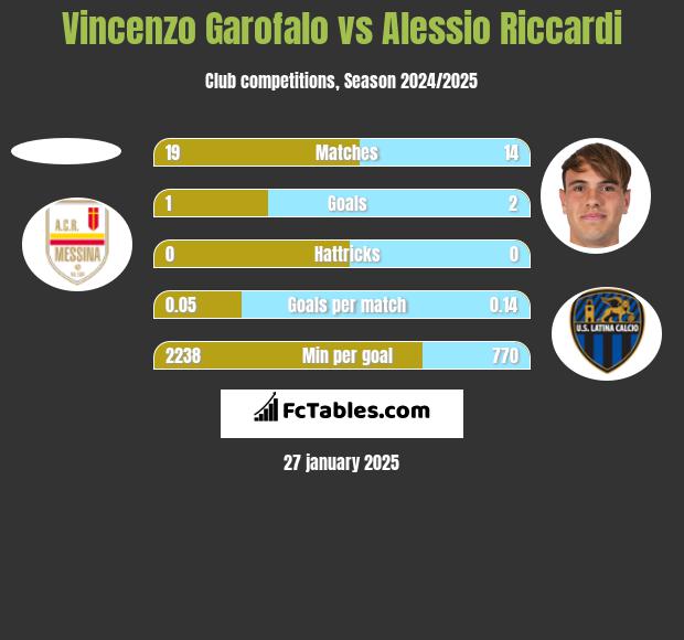 Vincenzo Garofalo vs Alessio Riccardi h2h player stats