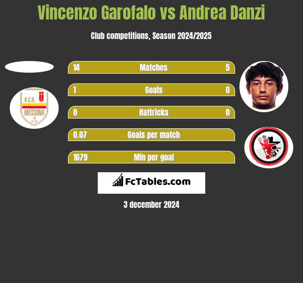 Vincenzo Garofalo vs Andrea Danzi h2h player stats