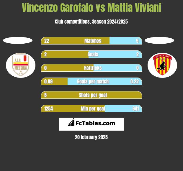 Vincenzo Garofalo vs Mattia Viviani h2h player stats