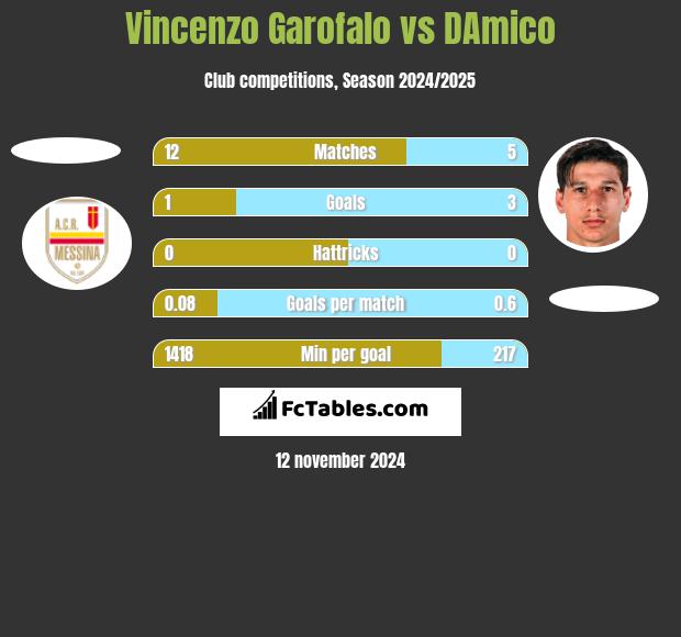 Vincenzo Garofalo vs DAmico h2h player stats