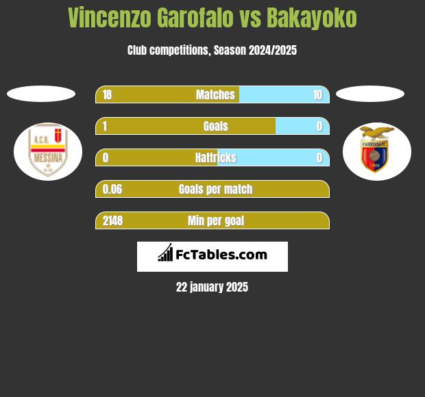 Vincenzo Garofalo vs Bakayoko h2h player stats