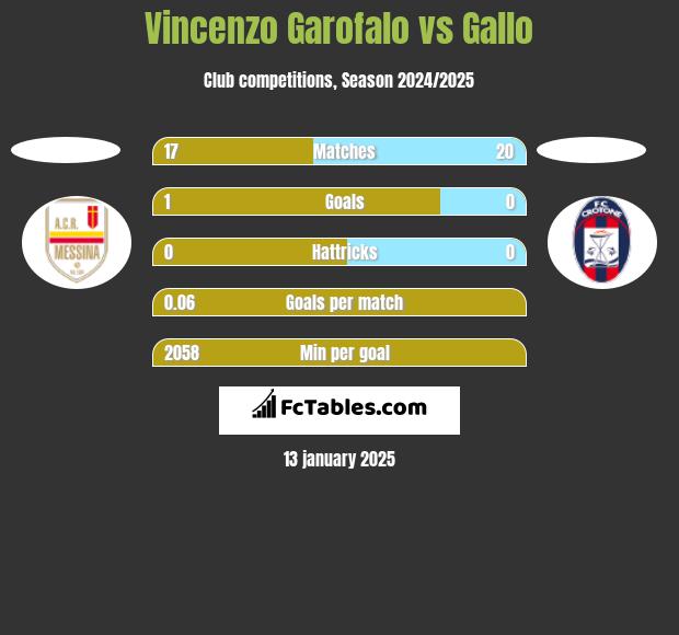 Vincenzo Garofalo vs Gallo h2h player stats