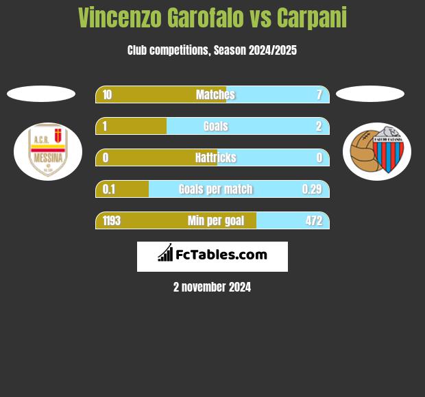 Vincenzo Garofalo vs Carpani h2h player stats