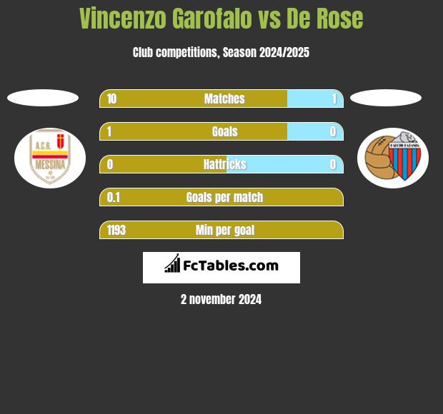 Vincenzo Garofalo vs De Rose h2h player stats