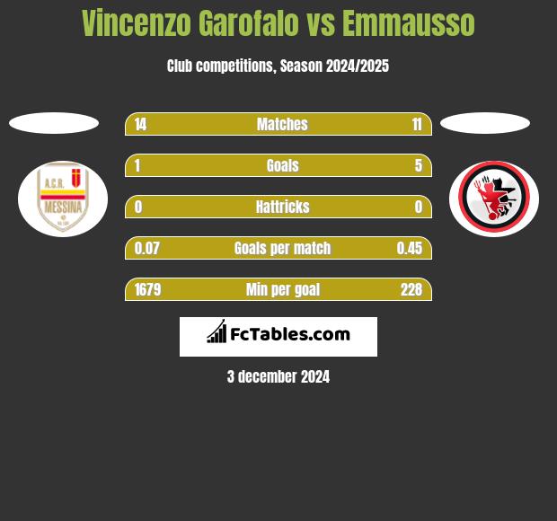 Vincenzo Garofalo vs Emmausso h2h player stats