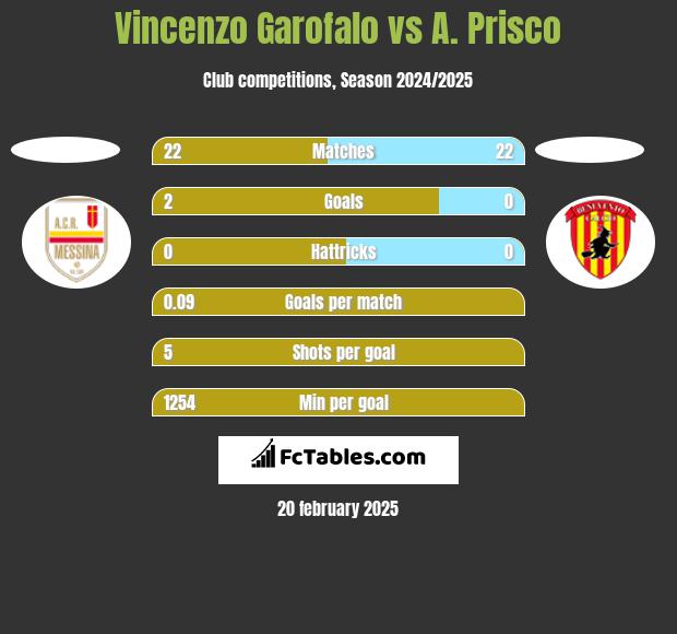 Vincenzo Garofalo vs A. Prisco h2h player stats