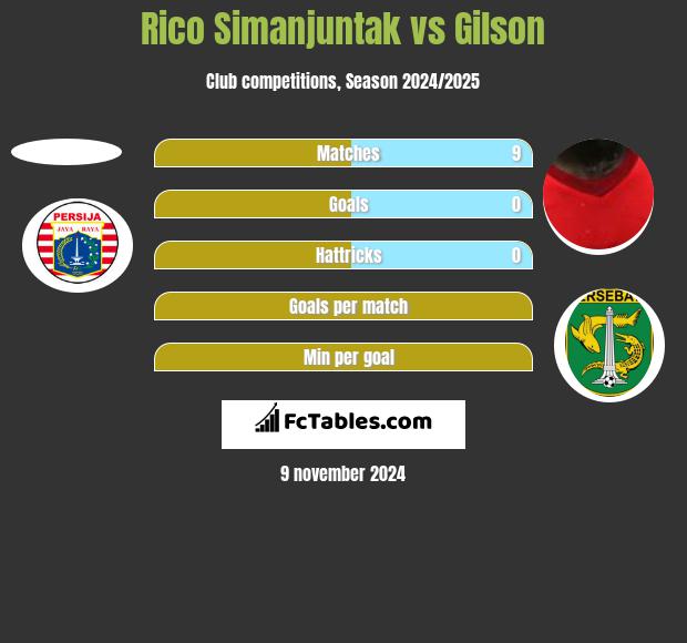 Rico Simanjuntak vs Gilson h2h player stats