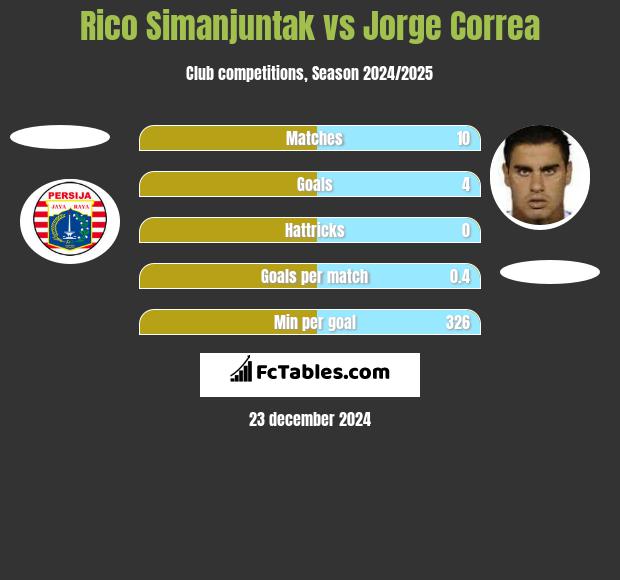 Rico Simanjuntak vs Jorge Correa h2h player stats